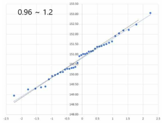 40회 데이터에 대한 Q-Q plot