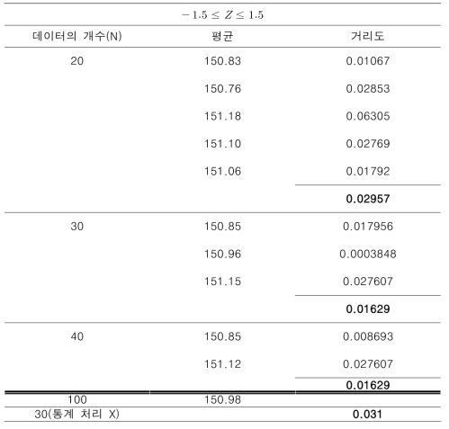 -1.5 ≤ Z ≤ 1.5 일 때 데이터 개수에 따른 표본 집단의 거리도와 평균