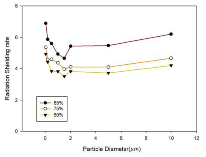 Bi 입자 크기에 따른 중량비 별 차폐율 비교