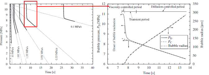 (a) 기포 방출속도 0.1~10MPa/s의 범위에서, (b) 기포 방출속도 1.33MPa/s 하에서 시간에 따른 기포 압력의 관계