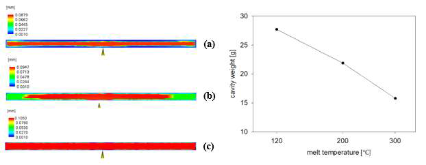 용융 온도(120℃, 200℃, 300℃)에 따른 기포 크기 분포 및 cavity weight