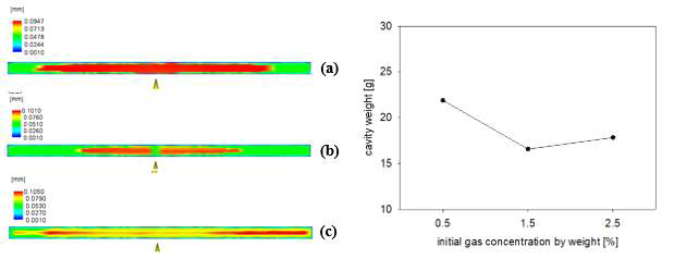 무게 당 발포제 농도(0.2%, 1.5%, 2.5%)에 따른 기포 크기 분포 및 cavity weight
