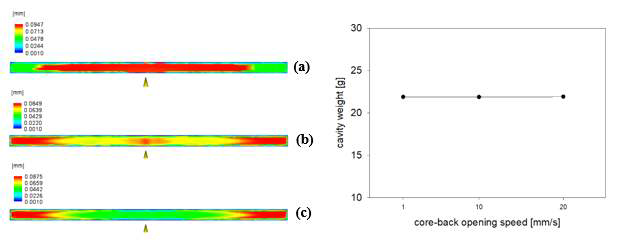core-bak opening speed(1, 10, 20mm/s)에 따른 기포 크기 분포 및 cavity weight