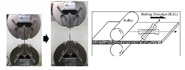 (a) 인장시험 수행 과정 및 (b) 0°(압연 방향), 45°, 90° 방향 시편 절단 개략도