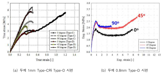 압연 방향별 응력-변형률 곡선