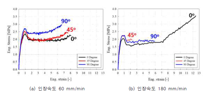 높은 인장 속도에서의 기계적 성질 (0°, 45°, 90°)