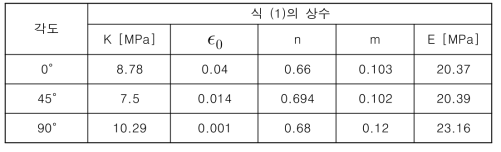 두께 0.8mm 소재의 기계적 물성