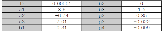 coefficients of Kaliske and Schmidt model