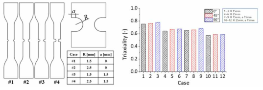 notch 시편 case 및 이에 따른 triaxiality(삼축응력비)