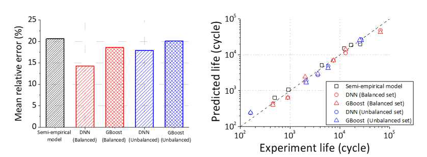 Semi-empirical 모델을 고려한 mean relative error 및 비교 검증