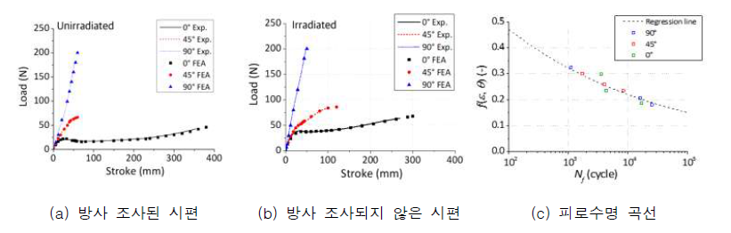 방사 조사가 하중-변위곡선과 피로수명 곡선에 미치는 영향