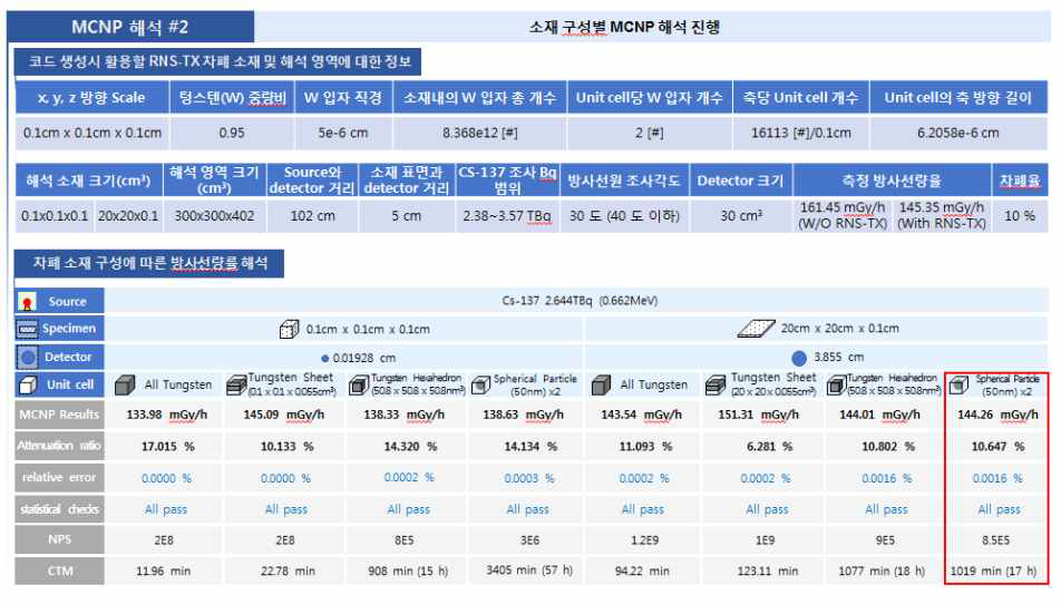 1세부 주관 서강대학교 MCNP 해석 결과