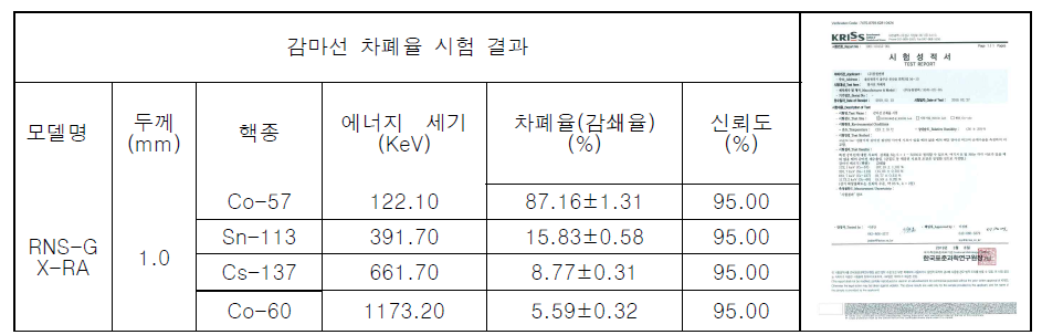 감마선 차폐율 시험결과