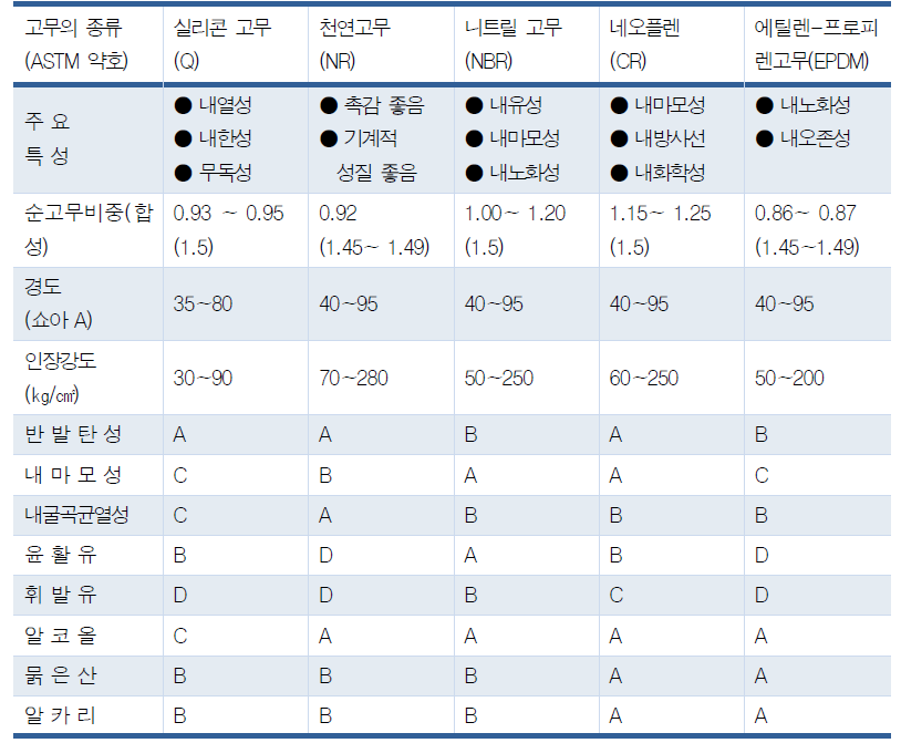 고무 기본 물성 및 성능 비교 (등급 A부터 높은 순),(고무학회 ‘고무재료와 가공기술’참고)