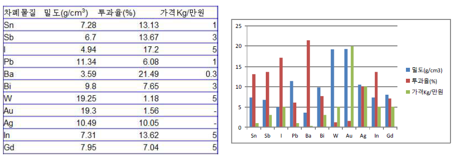 현재 구입 가능 가격 및 투과율, 밀도 검토