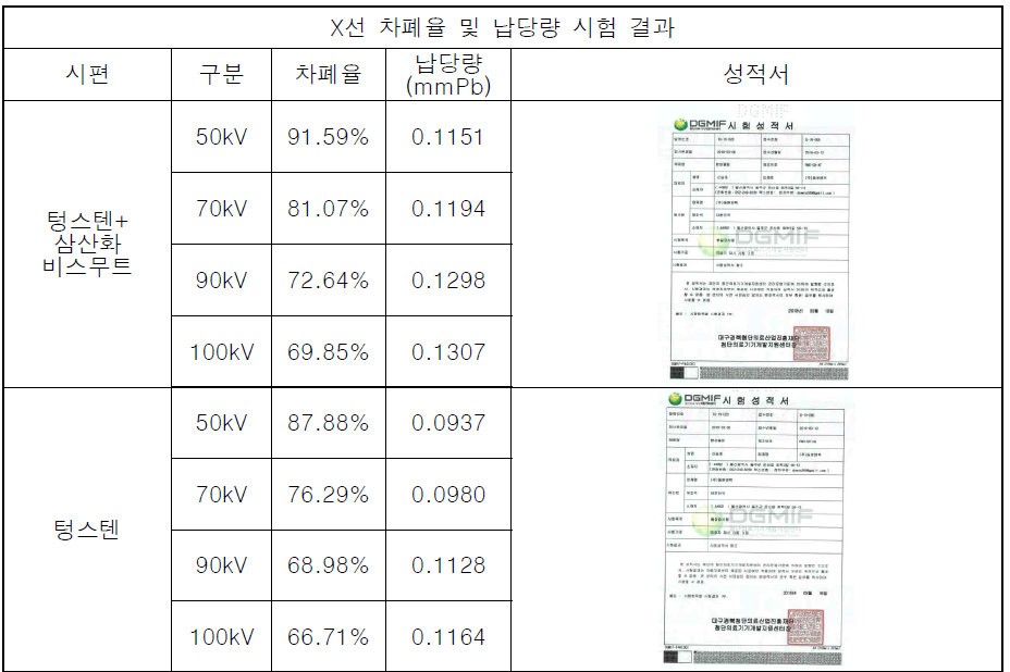 X선, 감마선 차폐율 시험