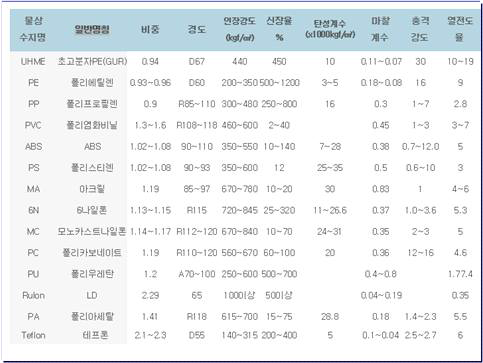 합성섬유별 물성평가