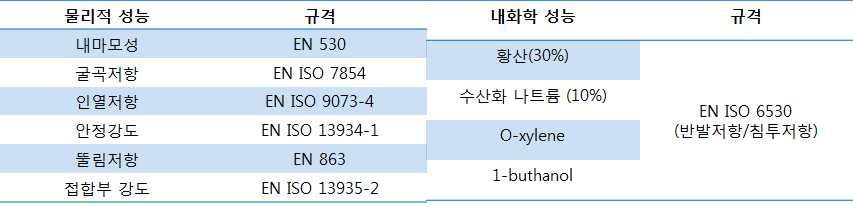 보호복 관련 물성 규격 및 내화학성 평가 규격