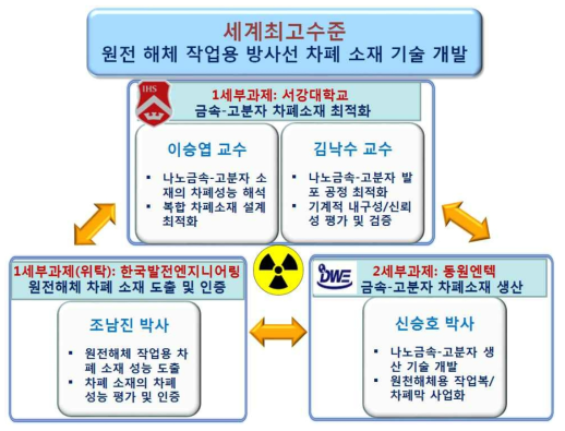 각 세부과제 및 위탁과제와의 연구개발 추진 체계