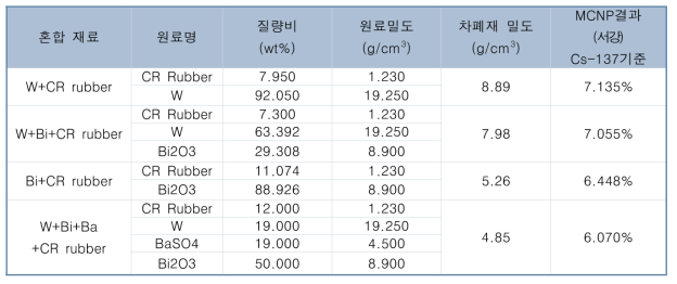 필러의 배합비