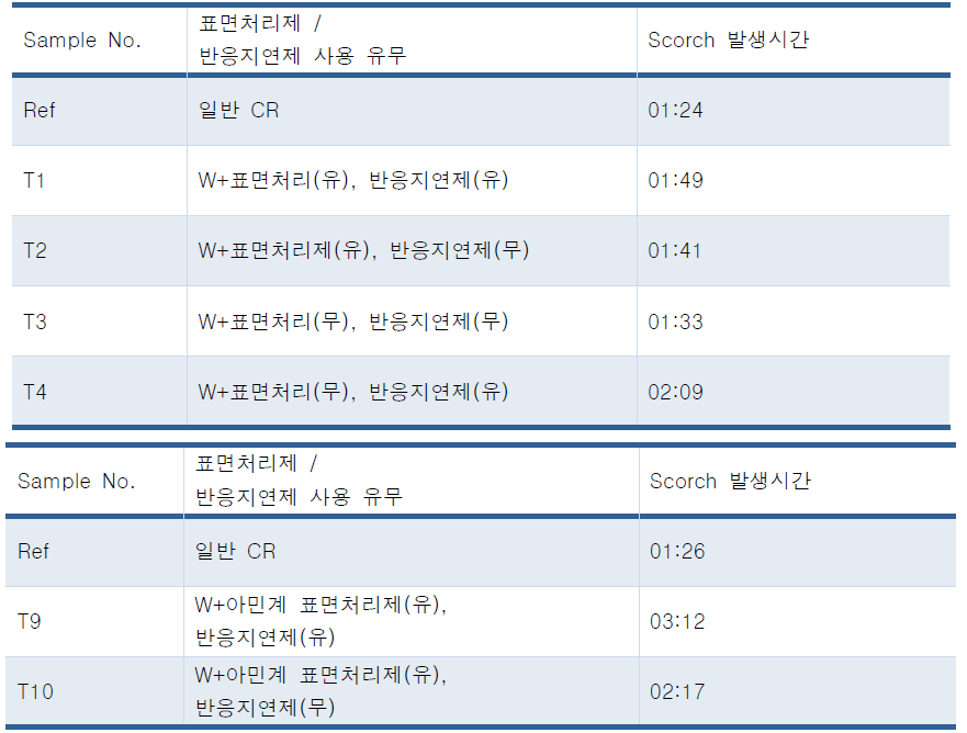 기존 표면처리제 및 반응지연제 발생 시간 비교