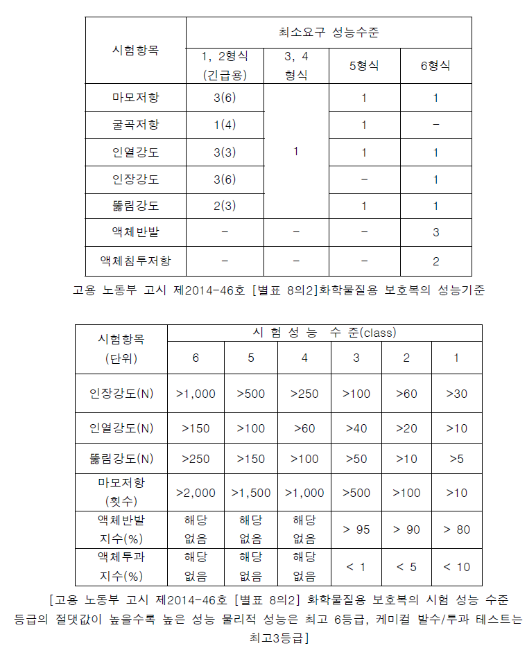 보호복의 성능 기준