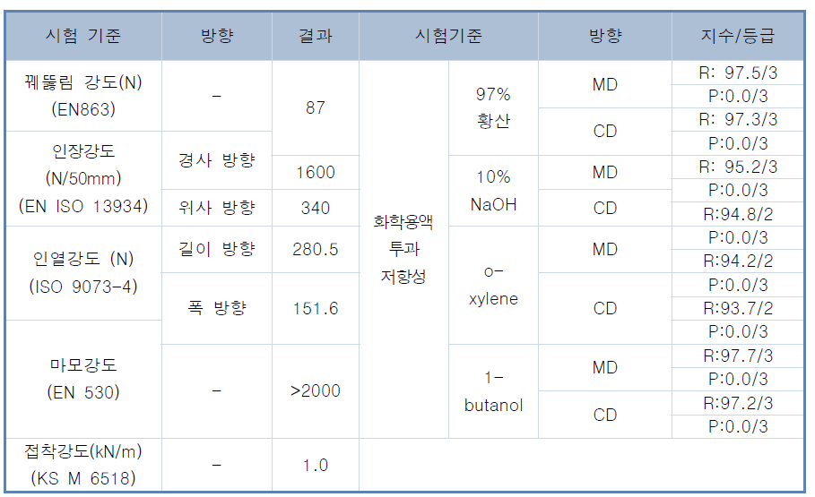 개발 소재 물리적, 화학적 특성 시험 결과(R: 발수 지수, P: 투과 지수)