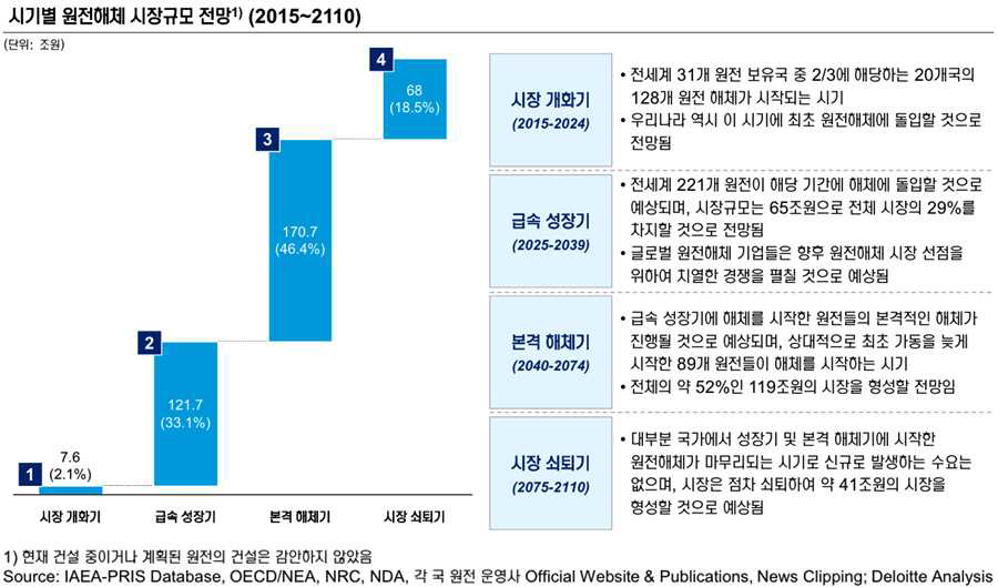 전세계 원전해체 시장 규모