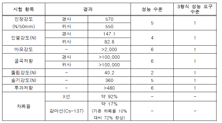 내피 성능 결과 및 성적서