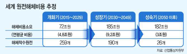 전세계 원전 해체 비용 추정치. 2030년 이후는 연평균 9.2조원 시장임