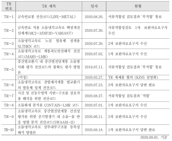 특정기술주제보고서 심사 현황