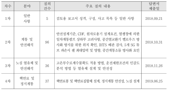 IRSN 주요 질의 내용 및 답변서 제출일