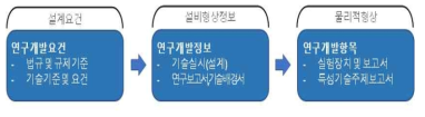 형상관리를 기반으로 요건관리에 집중한 기술DB 방법론