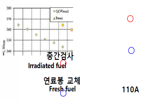 금속연료봉 조사시험 이력