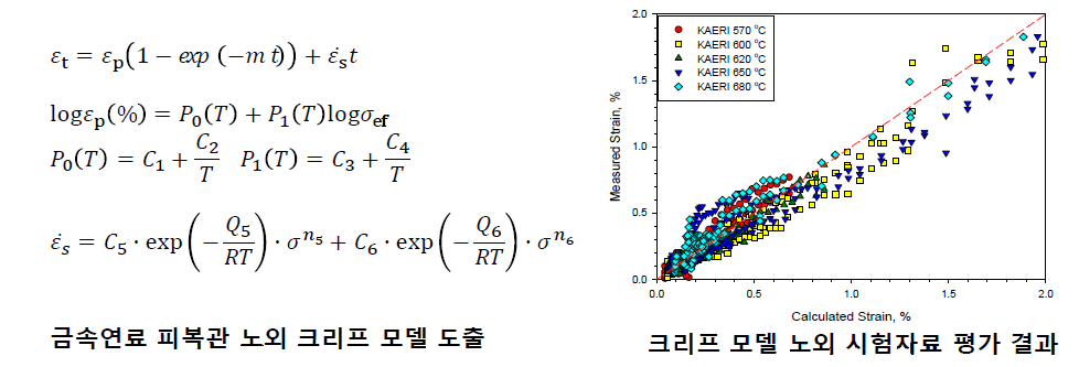 피복관 노외 크리프 모델 및 노외 시험자료평가