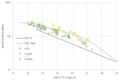 LMP에 따른 FC92 피복관의 크리프-파단 선도