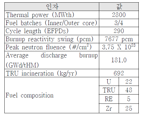2800 MWth TRU 함유 예비노심 성능
