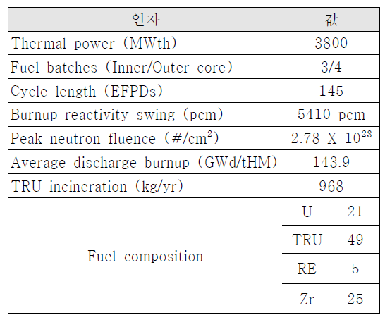 3800 MWth TRU 함유 예비노심 성능