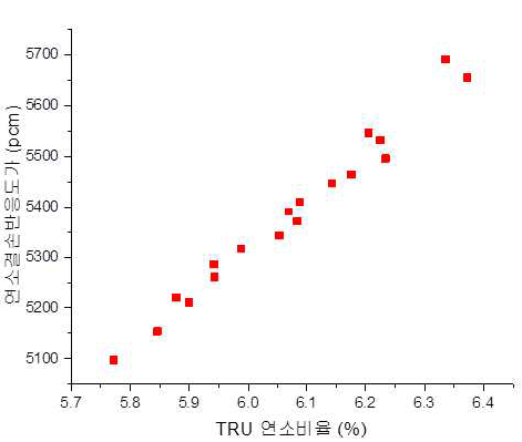TRU 연소비율과 연소결손반응도가 상관관계