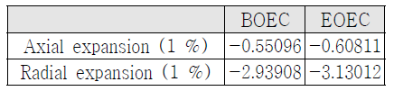 축/반경방향 팽창 반응도가 ($)
