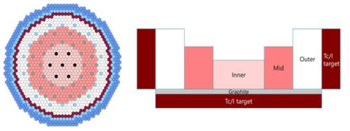 계단형 TRU함유노심 외곽 Tc/I 핵변환 타겟 배치 형상