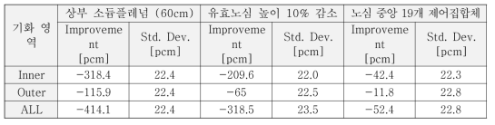 TRU 함유노심 소듐기화반응도가 변화