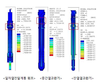 동적 응력 해석 결과