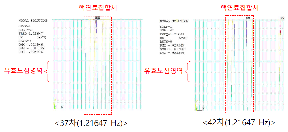 유체부가질량을 고려한 핵연료집합체의 주요 진동 모드