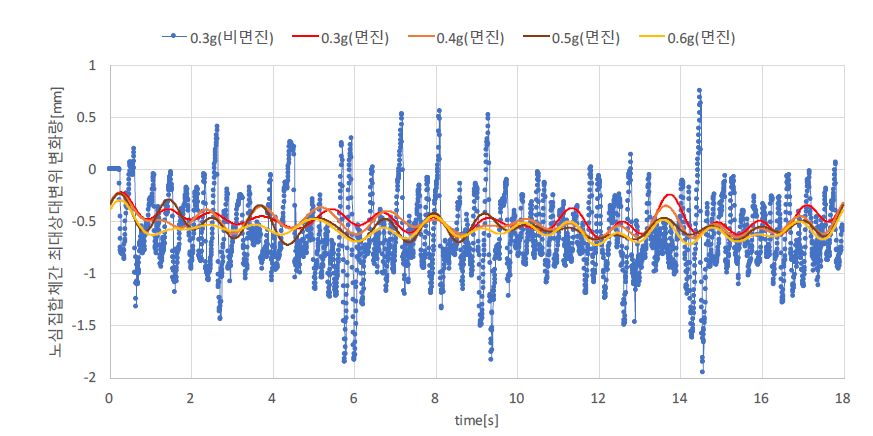 PGSFR 핵연료집합체 인접 유효노심 간의 최대 상대 변위 변화량