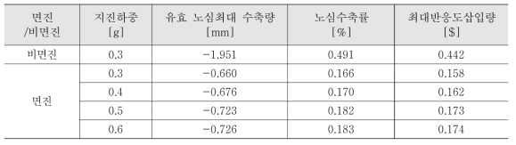 면진장치 설계특성 비교