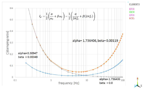 주파수에 따른 구조감쇠비