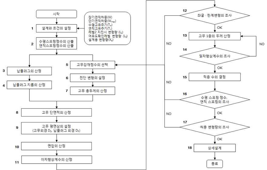 면진장치 설계 흐름도