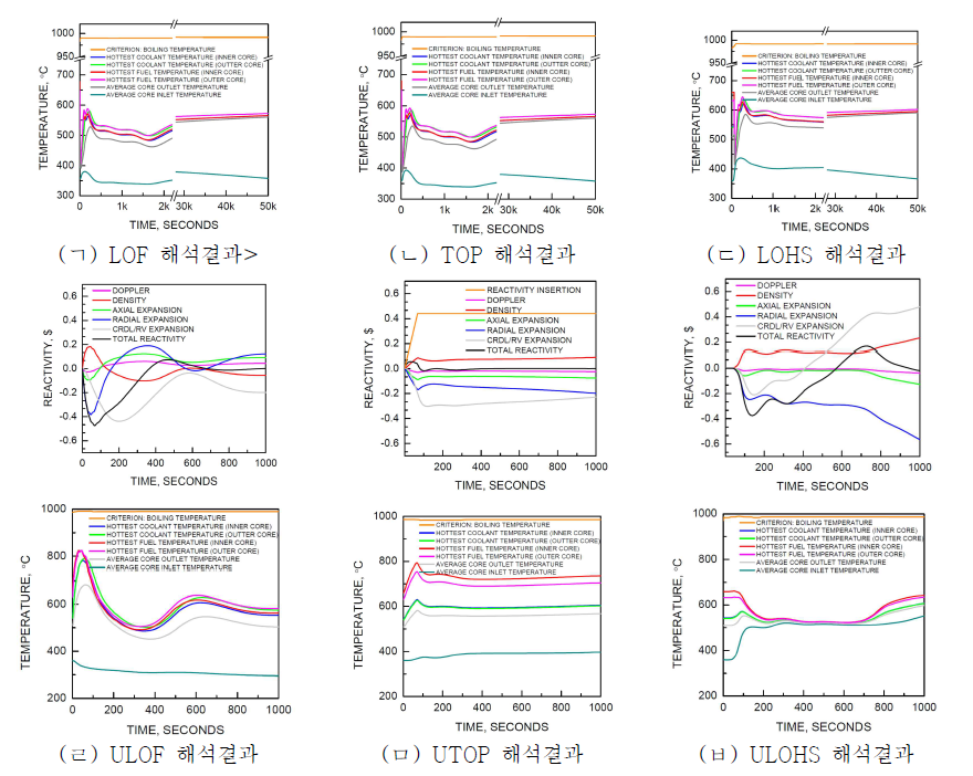 TRU 함유 노심 안전해석 결과 (2019년 노심 설계 기준)