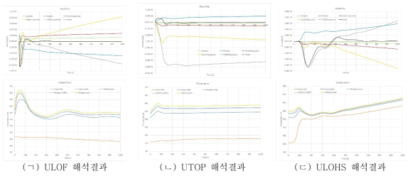 TRU 함유 노심 안전해석 결과 (2020년 노심 설계 기준)